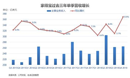 老虎證券：家得寶——全美經(jīng)濟(jì)的晴雨表