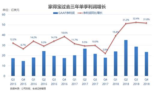 老虎證券：家得寶——全美經(jīng)濟(jì)的晴雨表