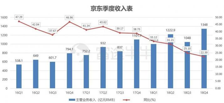 富途證券：業(yè)績(jī)出爐，京東能否再度崛起？