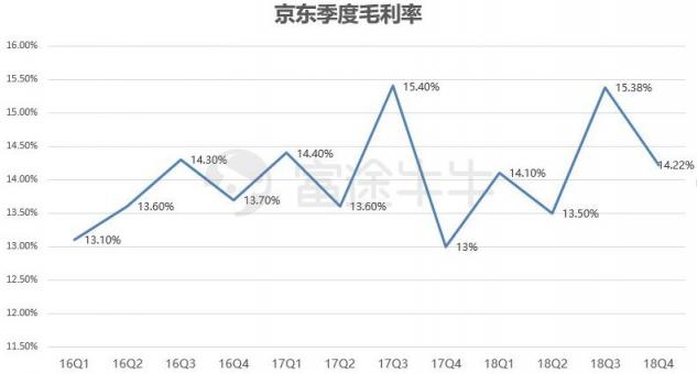 富途證券：業(yè)績(jī)出爐，京東能否再度崛起？