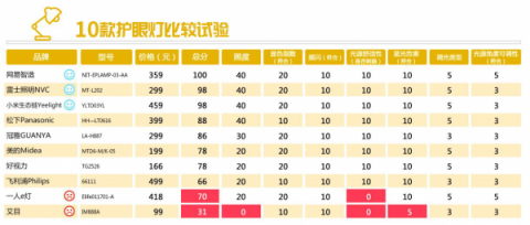 媒體聯(lián)合第三方機(jī)構(gòu)護(hù)眼燈質(zhì)量報(bào)告：網(wǎng)易智造綜合評(píng)分第一