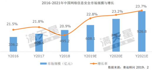 《2019中國網(wǎng)絡安全發(fā)展白皮書》重磅發(fā)布