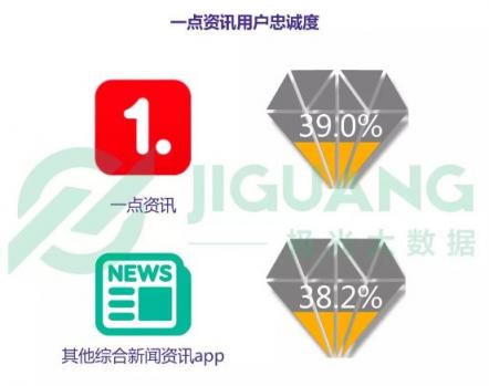 極光數(shù)據(jù)：一點(diǎn)資訊新增用戶14天活躍留存率穩(wěn)居第一