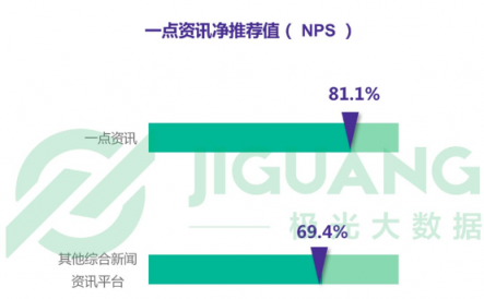 極光數(shù)據(jù)：一點(diǎn)資訊新增用戶14天活躍留存率穩(wěn)居第一