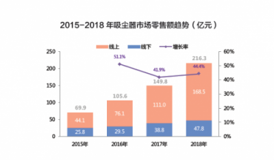 別鬧了，吸塵器行業(yè)會產(chǎn)生下一個蘋果？