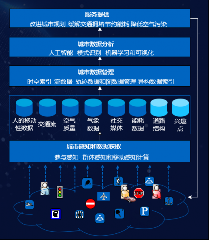 一文看懂京東城市計(jì)算平臺(tái)如何感知、管理、分析城市數(shù)據(jù)