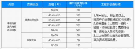 蘇寧啟動(dòng)315彩電安裝“6免”服務(wù)，取消大屏掛架收費(fèi)