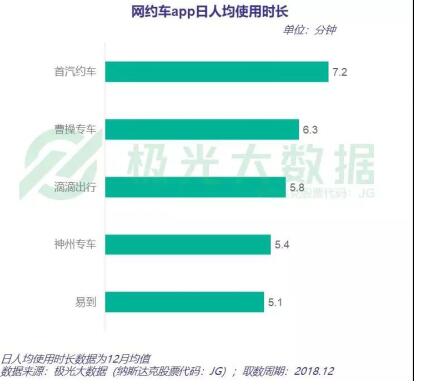 每一項極光數(shù)據(jù)都那么傲嬌 首汽約車用戶：好的服務自己會說話