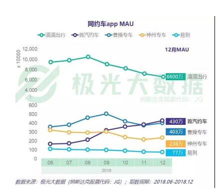 每一項極光數(shù)據(jù)都那么傲嬌 首汽約車用戶：好的服務自己會說話