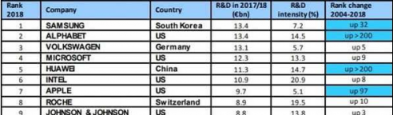 研發(fā)投入決定品牌創(chuàng)新力度：三星遠(yuǎn)超蘋果