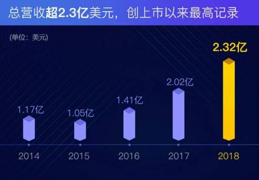 迅雷2018Q4財(cái)報(bào)：共享計(jì)算和區(qū)塊鏈將繼續(xù)帶來(lái)增長(zhǎng)