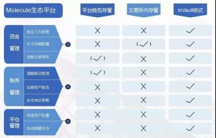 InVault新推Molecule托管生態(tài)，開放虛擬資產(chǎn)托管與清結算服務