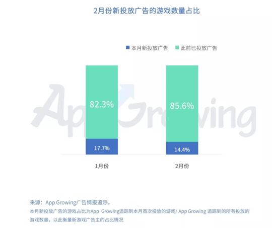 有米科技：2019年2月份手游買量市場分析