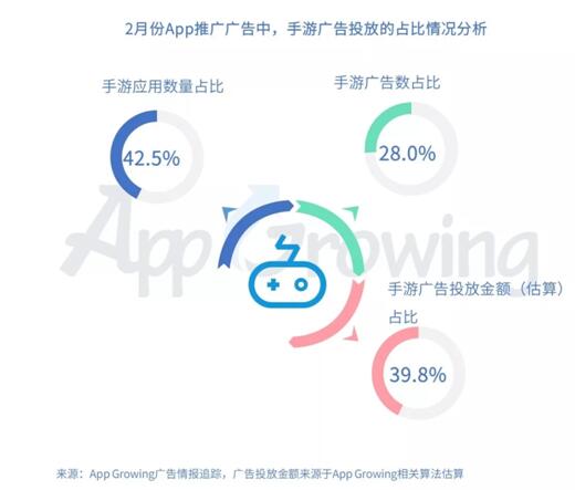 有米科技：2019年2月份手游買量市場分析