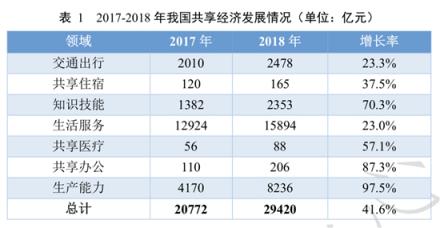 中國共享經(jīng)濟發(fā)展年度報告發(fā)布 街電共享充電寶前景可期