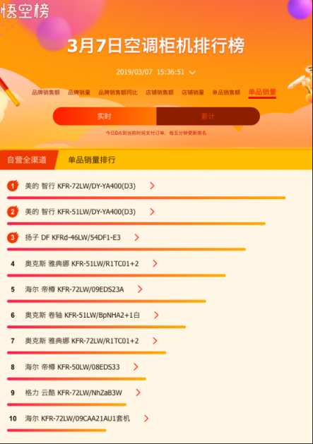 蘇寧全民煥新節(jié)家電榜出爐，美的格力奧克斯三分天下