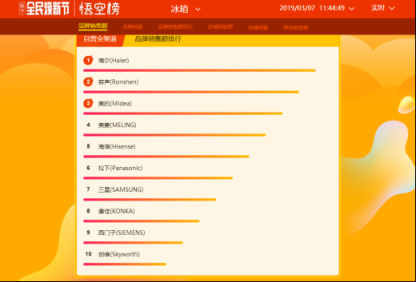 蘇寧全民煥新節(jié)悟空榜：厲害了！國產(chǎn)冰箱洗衣機(jī)霸榜