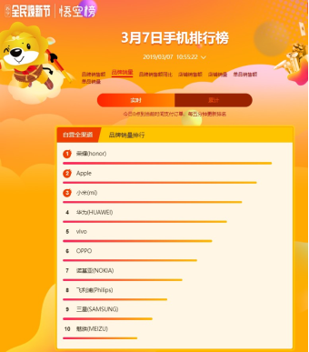 蘇寧煥新節(jié)手機悟空榜：榮耀強勢沖榜首