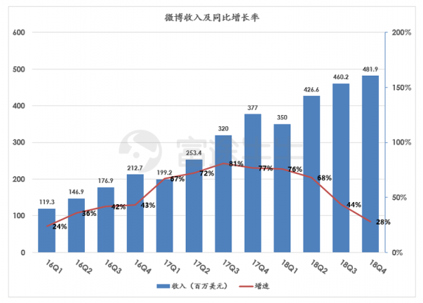 富途證券：阿里「爸爸」都帶不動了，微博上升空間還有多少？