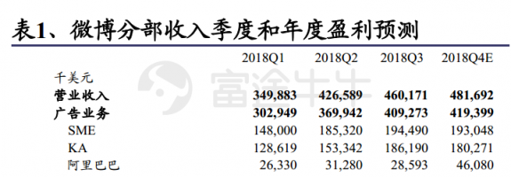 富途證券：阿里「爸爸」都帶不動了，微博上升空間還有多少？