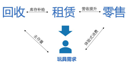 玩具超人以“租賃+回收+零售”布局百億玩具消費(fèi)市場(chǎng)，獲用戶(hù)青睞