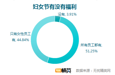 無(wú)憂精英網(wǎng)發(fā)布職場(chǎng)女性狀態(tài)調(diào)查報(bào)告