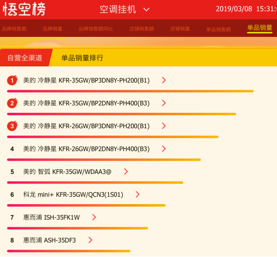 春暖花開，蘇寧全民煥新節(jié)美的空調竟然賣爆了！