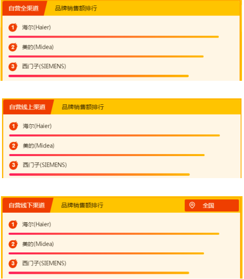 蘇寧全民換新節(jié)家電悟空榜：美的稱王，海爾緊追不舍