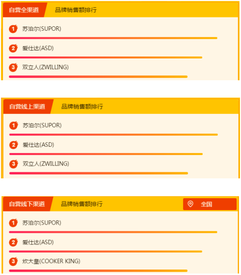 蘇寧全民換新節(jié)家電悟空榜：美的稱王，海爾緊追不舍