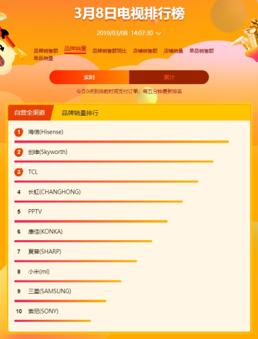 蘇寧煥新節(jié)電視悟空榜：小米線上稱(chēng)王,海信依舊制霸線下