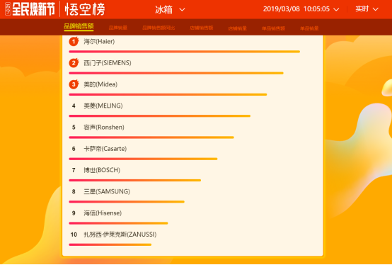 蘇寧全民煥新節(jié)悟空榜：海爾奪冰洗雙冠，西門(mén)子成黑馬