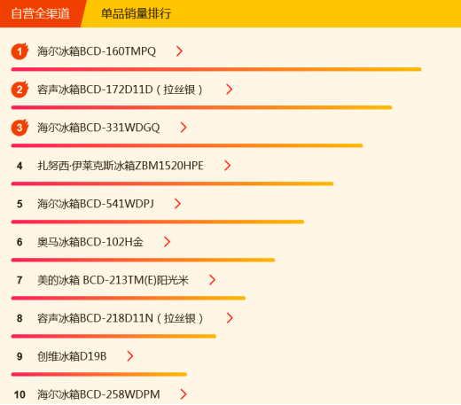 蘇寧全民煥新節(jié)悟空榜：海爾奪冰洗雙冠，西門(mén)子成黑馬