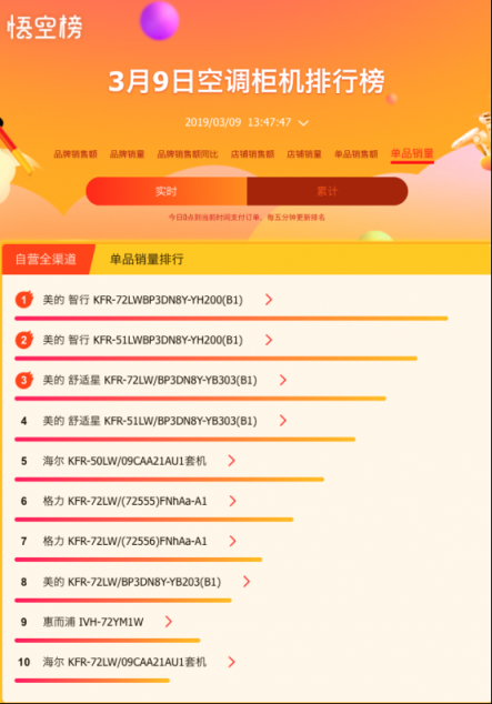 蘇寧大數(shù)據(jù)告訴我們，好空調(diào)都在春天被瘋搶