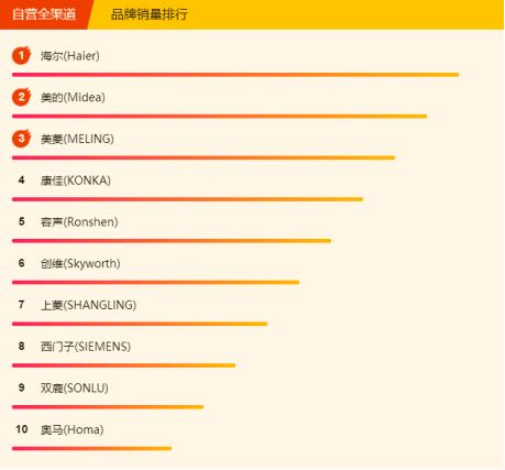 蘇寧全民煥新節(jié)悟空榜：大容量、節(jié)能變頻、無(wú)霜冰箱銷量高