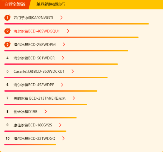 蘇寧全民煥新節(jié)悟空榜：大容量、節(jié)能變頻、無(wú)霜冰箱銷量高