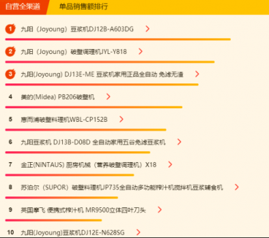 蘇寧全民煥新節(jié)小家電榜單：“萌電器”小熊躋身第二位