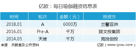 每日瑜伽APP超5000萬用戶量，如何操作獲得精準(zhǔn)“瑜伽粉”