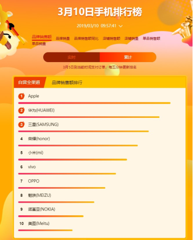 蘇寧煥新節(jié)手機悟空榜：蘋果華為三星上演高位爭奪戰(zhàn)