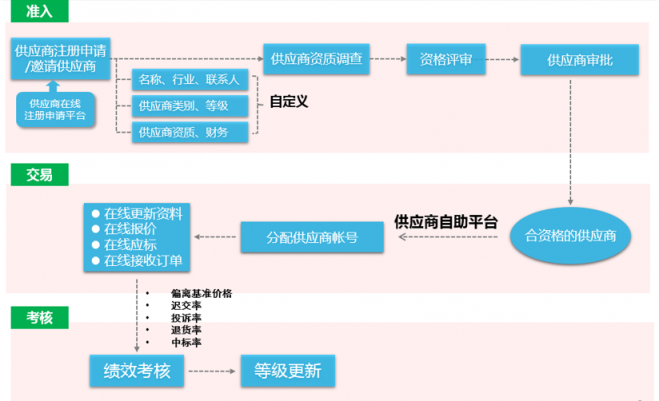 8Manage：如何通過采購管理為房地產企業(yè)創(chuàng)造價值？