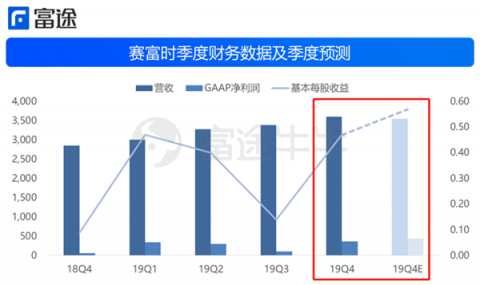 富途證券：財(cái)報(bào)后賽富時(shí)4連跌，云計(jì)算不抗寒了？