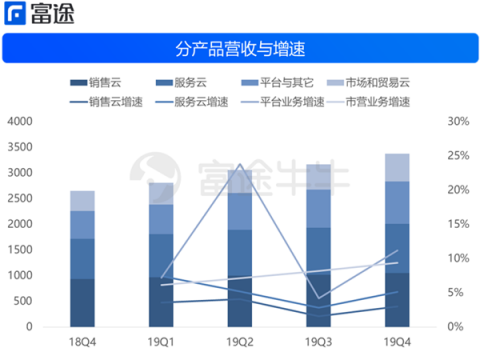 富途證券：財(cái)報(bào)后賽富時(shí)4連跌，云計(jì)算不抗寒了？