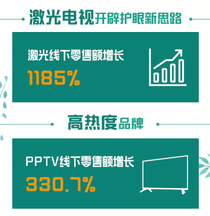 全民煥新節(jié)彩電迎旺銷，蘇寧怎么做到？