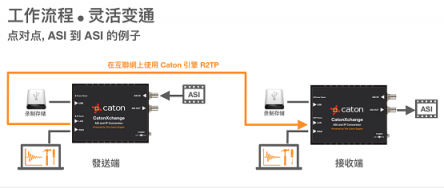 視頻傳輸新時(shí)代 Caton 引擎帶來革命性傳輸方法