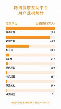 相互寶、水滴互助正面剛，網(wǎng)絡互助賽道能容兩虎嗎？