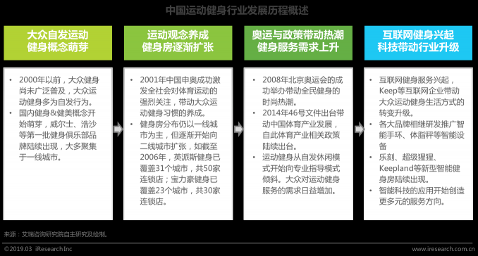 艾瑞發(fā)布運動健身行業(yè)白皮書: 智能科技加碼運動健身市場