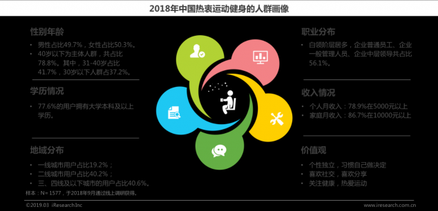 艾瑞發(fā)布運動健身行業(yè)白皮書: 智能科技加碼運動健身市場