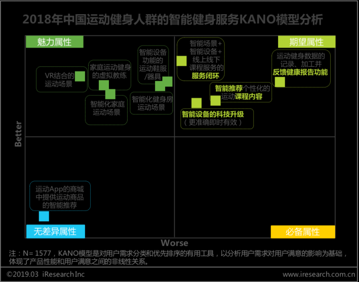 艾瑞發(fā)布運動健身行業(yè)白皮書: 智能科技加碼運動健身市場