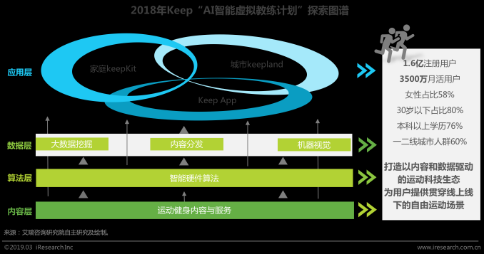 艾瑞發(fā)布運動健身行業(yè)白皮書: 智能科技加碼運動健身市場