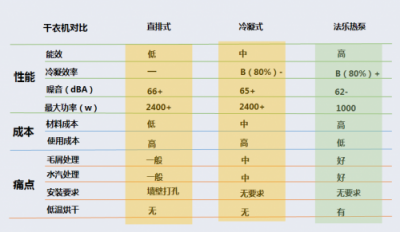 陰雨季，怎樣選擇一臺稱心的干衣機(jī)？