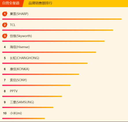 蘇寧煥新節(jié)電視悟空榜：夏普暫時領(lǐng)先，TCL、創(chuàng)維虎視眈眈